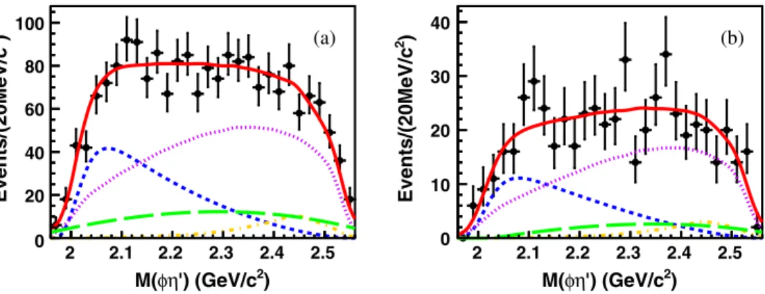 Fig. 5. The mass and width of the structure are determined
