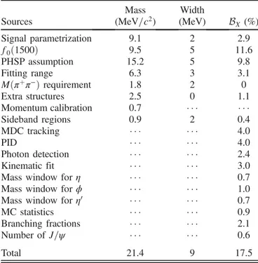 TABLE II. Measured N sig and BðJ=ψ → ηXÞ × BðX → ϕη 0 Þ