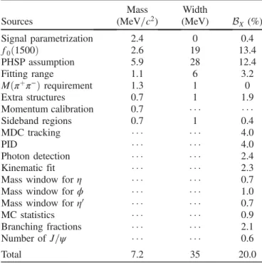 TABLE IV. Systematic uncertainties in the mass and width of the structure, as well as BðJ=ψ → ηXÞ × BðX → ϕη 0 Þ (denoted as B X in this table) for the 1 þ assumption.