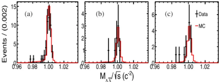 Fig. 2 , between data and signal MC. Since the number of background events in the peaks can be neglected, we take the number of counts in the range of 0.98 &lt; M Λ ¯Λ / p ﬃﬃﬃs &lt; 1.02 as signal events, N obs .