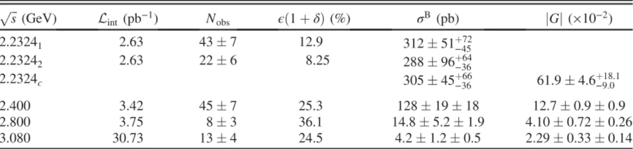 FIG. 3. Comparisons of (a) the Born cross section and (b) effective FF in this analysis with previous experiments for Λ ¯Λ masses from 2.0 to 3.6 GeV/c 2 