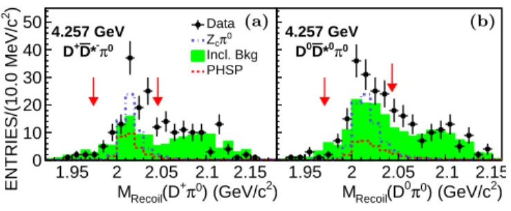 FIG. 1. Distributions of RM (Dπ 0 ) at √ s = 4.257 GeV. The signal and phase space (PHSP) processes are overlaid with an arbitrary scale