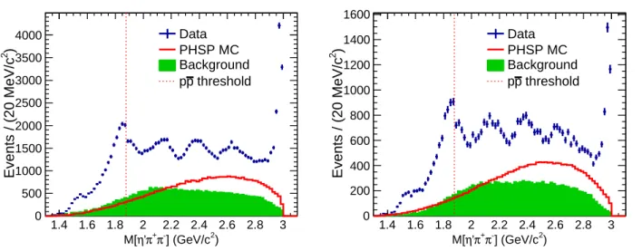 FIG. 1. The η ′ π + π − invariant mass spectra after the application of all selection criteria