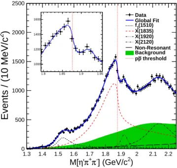 FIG. 2. Fit results with simple Breit-Wigner formulae. The dashed dotted vertical line shows the position of p¯ p mass threshold, the dots with error bars are data, the solid curves are total fit results, the dashed curves are the X(1835), the short-dashed