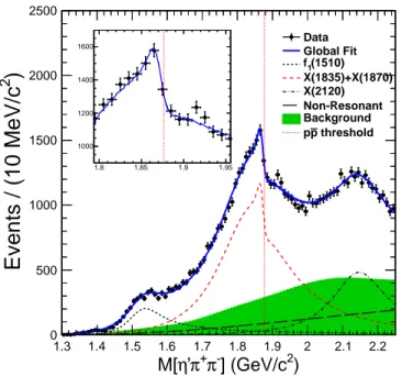 FIG. 4. Fit results of using a coherent sum of two Breit-Wigner amplitudes. The dashed dotted vertical line shows the position of p¯ p mass threshold, the dots with error bars are data, the solid curves are total fit results, the dashed curves are the sum 