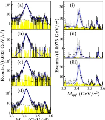 Figure 2. The M i distributions of the η ′ candidate events for