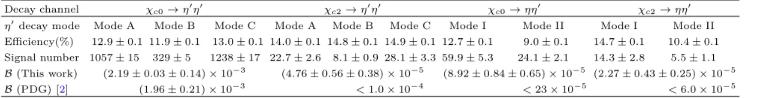 Table I. The results for χ c0,2 → η ′ η ′ /ηη ′ . B denotes branching fraction.