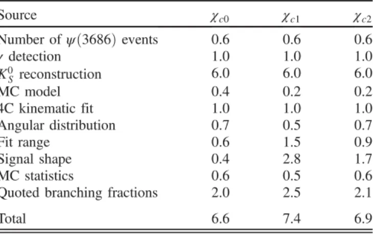 Table II . They are estimated and described below. The number of ψð3686Þ events has been measured to be