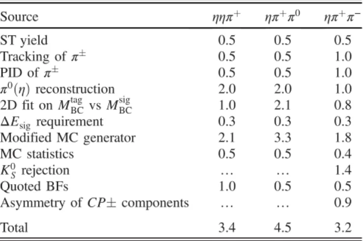 TABLE IV. Relative systematic uncertainties (in %) in the BF measurements. Source ηηπ þ ηπ þ π 0 ηπ þ π − ST yield 0.5 0.5 0.5 Tracking of π  0.5 0.5 1.0 PID of π  0.5 0.5 1.0 π 0 ðηÞ reconstruction 2.0 2.0 1.0