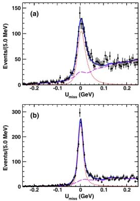 FIG. 1. Fits to the U miss distributions for D 0 → π − π 0 e þ ν e (a)