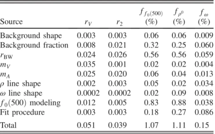 TABLE I. Measured absolute BFs and upper limit of the