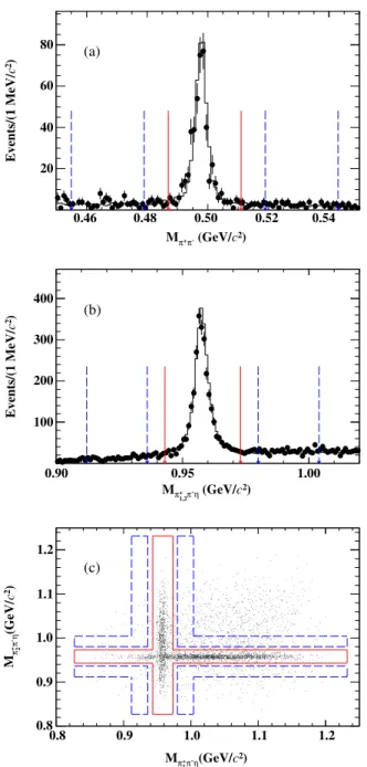 FIG. 1. (a) Distribution of M π þ π − for the K 0