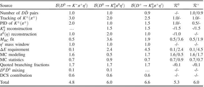 TABLE II. Relative systematic uncertainties (in %) in the branching fractions, R 0 , and R þ 