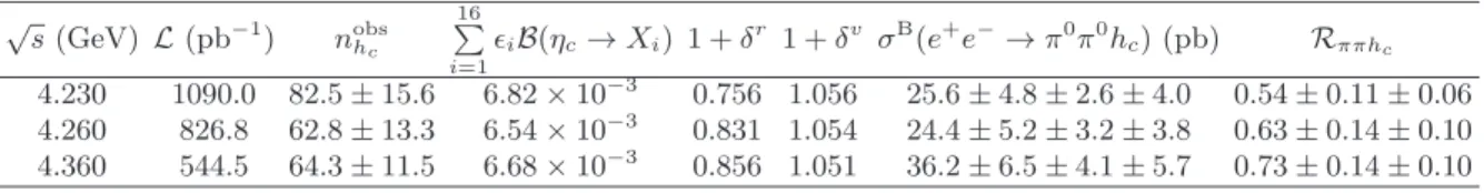 TABLE I. Energies ( √ s), luminosities (L), numbers of events (n obshc ), average efficiencies ( 16 P i=1 ǫ i B(η c → X i )), initial state radiative correction factor (1 + δ r ) [4], vacuum polarization factor (1 + δ v ), Born cross sections σ B (e + e −