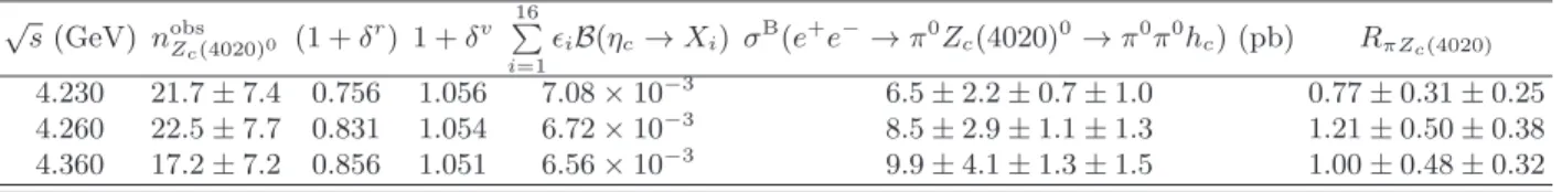 TABLE III. Energies ( √ s), numbers of events (n obs