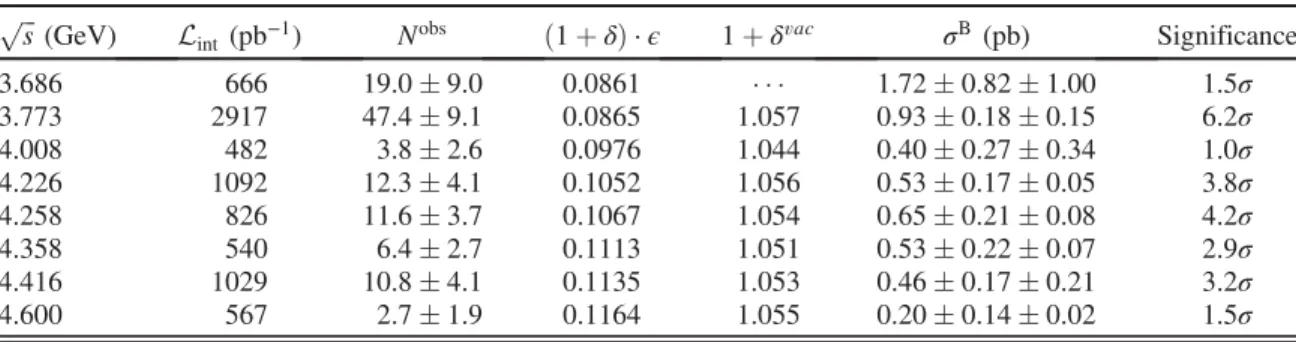 TABLE I. Summary of the data samples and the cross section measurements of e þ e − → ηYð2175Þ → ηϕf 0 ð980Þ → ηϕπ þ π − 