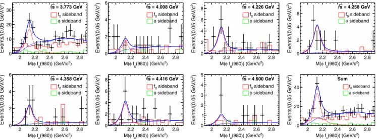 FIG. 2. Scatter plot of π þ π − versus ϕπ þ π − invariant masses for the sum of data samples with p ﬃﬃﬃ s > 3.7 GeV.