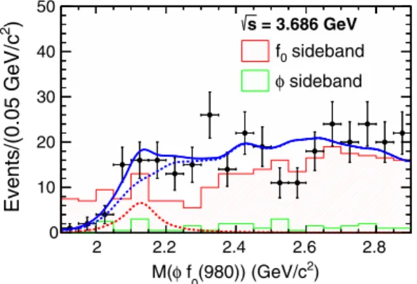 FIG. 6. Invariant mass distribution of ϕf 0 ð980Þ at p ﬃﬃﬃ s ¼ 3.686 GeV and the fit result (solid curve)