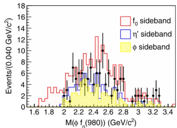 FIG. 7. Distribution of ϕf 0 ð980Þ invariant mass, Mðϕf 0 ð980ÞÞ, for the sum of data samples at p ﬃﬃﬃ s > 3.7 GeV
