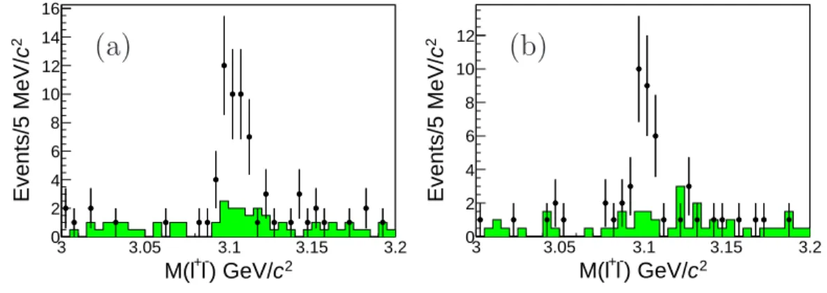 FIG. 1: The M (ℓ + ℓ − ) distribution of data summed over the four channels (η ′ → ηπ + π − /γπ + π −