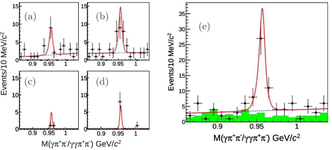 FIG. 2: Simultaneous fit to the M (γπ + π − /γγπ + π − ) spectra at √ s = 4.226 GeV. (a) for η ′ →
