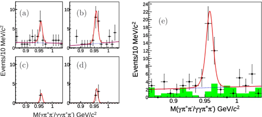 FIG. 3: Simultaneous fit to the M (γπ + π − /γγπ + π − ) spectra at √ s = 4.258 GeV. (a) for η ′ →