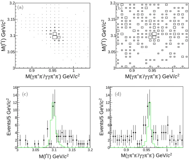 FIG. 4: The distributions for the data samples taken at √ s = 4.189, 4.208, 4.217, 4.242, 4.308, 4.358, 4.387, 4.416, 4.467, 4.527, 4.575, and 4.600 GeV, (a) the scatter plot of M (ℓ + ℓ − ) versus
