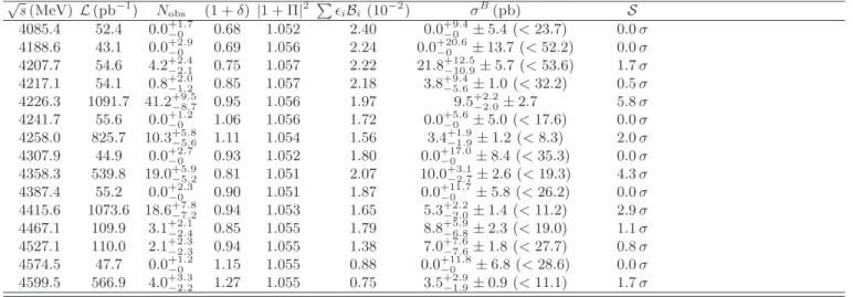 TABLE I: Data sets and results of the Born cross section measurement for e + e − → ηh
