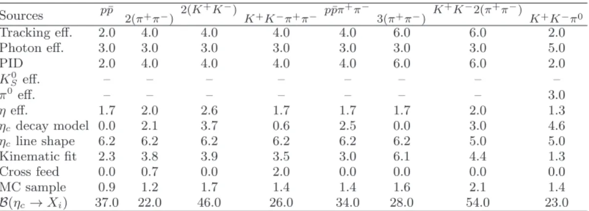TABLE III: Systematic uncertainties (in %) for ǫ i B(η c → X i ) for each η c exclusive decay channel