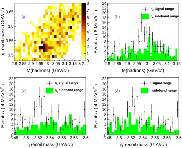 FIG. 1: Mass spectrum obtained at √ s = 4.226 GeV. (a) The two-dimensional distribution of the invariant mass of the hadronic system and the recoil mass of η; (b) mass of hadrons in h c signal ([3.51, 3.55] GeV/c 2 ) and sideband regions ([3.48, 3.50] GeV/