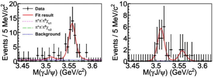 Figure 2 shows the M (γJ/ψ) distributions at √ s = 4.416 and 4.599 GeV for events in the J/ψ and ω  sig-nal region