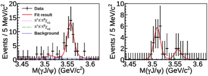 Figure 2 shows the M (γJ/ψ) distributions at √ s = 4.416 and 4.599 GeV for events in the J/ψ and ω  sig-nal region