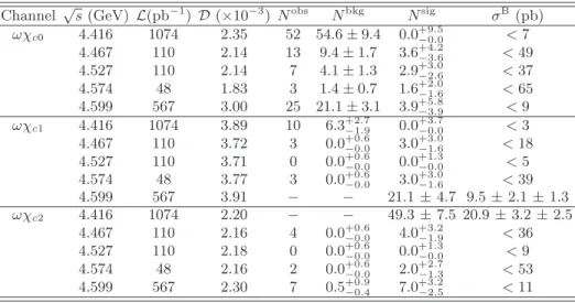 TABLE I. Results on e + e −