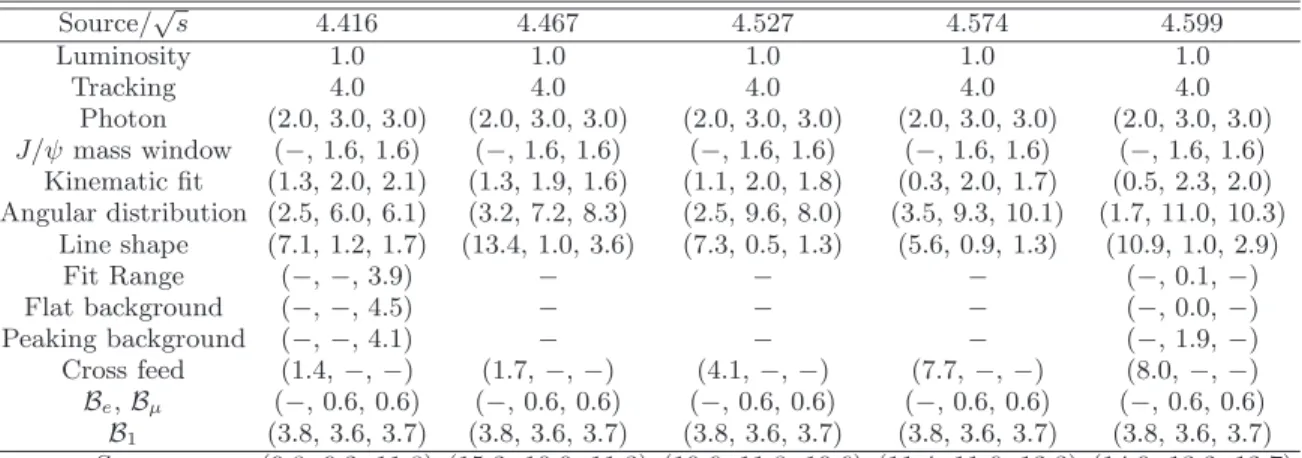TABLE II. Relative systematic uncertainties for the luminosity, efficiency, line shape, fit procedure and branching fractions (in units of %)