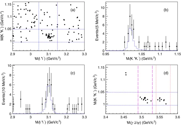 FIG. 1. (a) Distribution of MðK þ K − Þ versus Mðl þ l − Þ, (b) the projection along MðK þ K − Þ in the J/ψ mass window, (c) the projection along Mðl ﬃﬃﬃ þ l − Þ in the ϕ mass window, and (d) the distribution of MðK þ K − Þ versus MðγJ/ψÞ in the J/ψ mass w