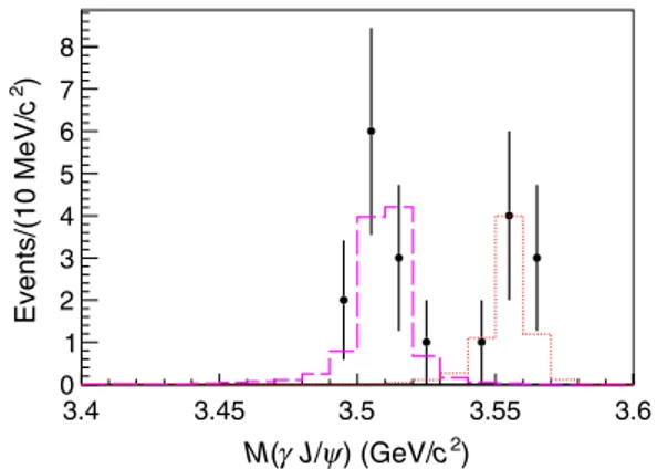 FIG. 2. Distribution of MðγJ/ψÞ, after all requirements, for data at p ﬃﬃﬃ s ¼ 4.600 GeV