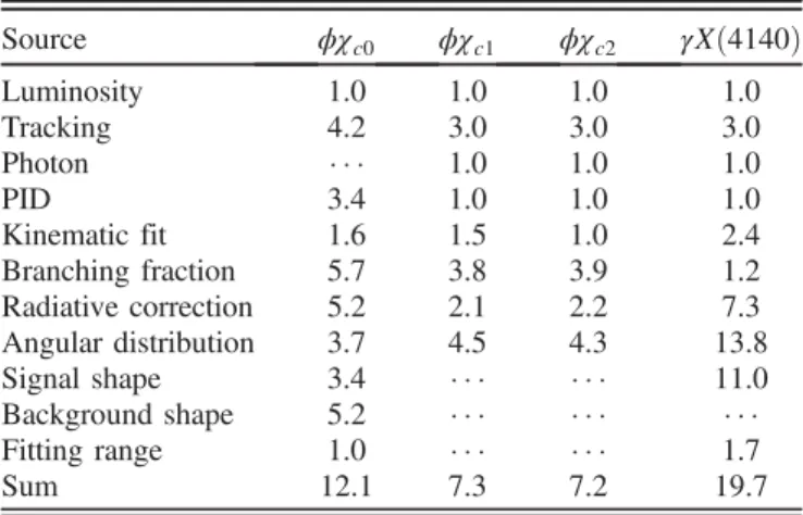 TABLE II. The relative systematic uncertainties of Born cross sections (%) for e ﬃﬃﬃ þ e − → ϕχ c0;1;2 and e þ e − → γXð4140Þ at