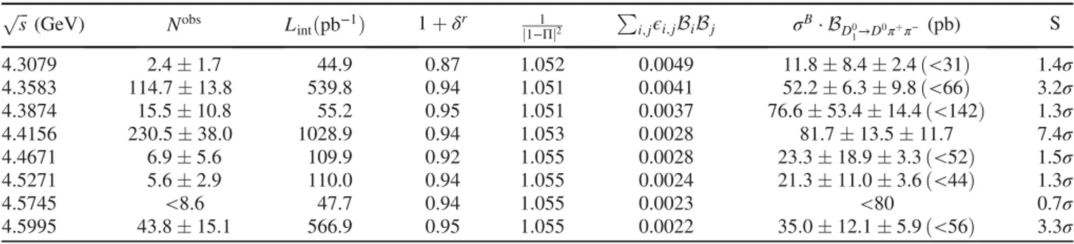 TABLE III. Results for the process e þ e − → D 1 ð2420Þ 0 ¯D 0 with D 1 ð2420Þ 0 → D 0 π þ π − þ c:c: For the symbols see Table I , the penultimate column is the Born cross section σ B times the branching fraction of D