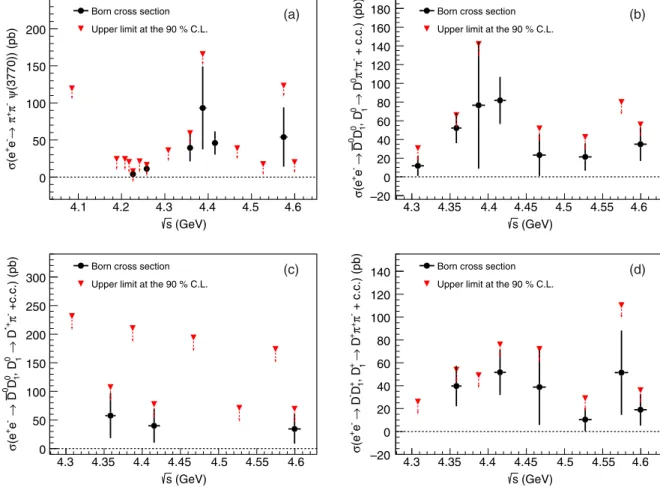 FIG. 7. Born cross sections of the processes (black dots) e þ e − → π þ π − ψð3770Þ (a), e þ e − → D 1 ð2420Þ 0 ¯D 0 → π þ π − D 0 ¯D 0 (b), e þ e − → D 1 ð2420Þ 0 ¯D 0 → D þ ¯D 0 π − → π þ π − D 0 ¯D 0 (c), and e þ e − → D 1 ð2420Þ þ D − → π þ π − D þ D 