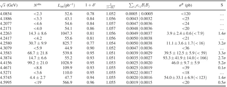 TABLE I. Results for the process e þ e − → π þ π − ψð3770Þ. Shown in the table are the number of observed events N obs , the integrated luminosity L int , the radiation correction factor 1 þ δ r , the vacuum polarization correction factor j1−Πj1 2 , the su
