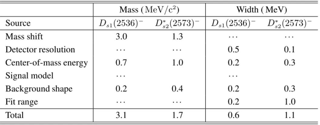 Table 2. Summary of systematic uncertainties on the D s1 (2536) − and D s2 ∗ (2573) − resonance parameters measured at √ s =