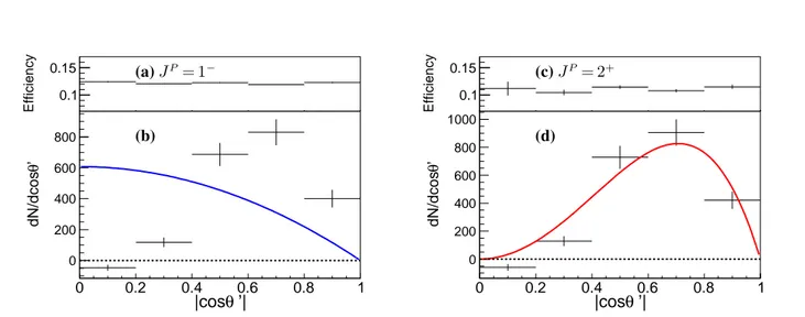 Figure 5. At 4.600 GeV, the efficiency-corrected | cos θ ′ | distribution for the background-subtracted D ∗ s2 (2573) − signals are