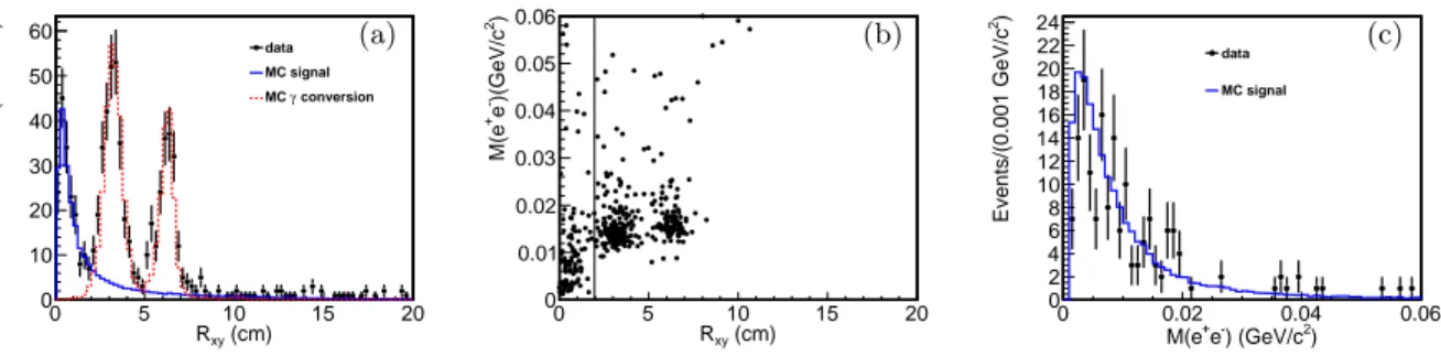 FIG. 3. (a) Distribution of the distance of the reconstructed e + e −