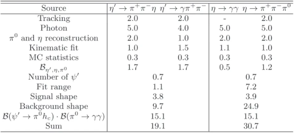 TABLE II. Summary of systematic uncertainties (in units of %). Source η ′ → π + π − η η ′ → γπ + π − η → γγ η → π + π − π 0 Tracking 2.0 2.0 - 2.0 Photon 5.0 4.0 5.0 5.0 π 0 and η reconstruction 2.0 1.0 2.0 2.0 Kinematic fit 1.0 1.5 1.1 1.0 MC statistics 0