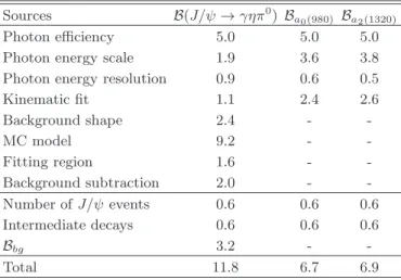 Table I. Summary of systematic uncertainties(%) in the mea- mea-surement of the branching fractions