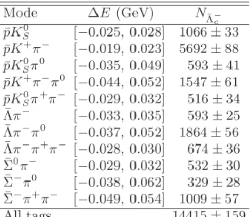TABLE I. ST modes, ∆E requirements and ST yields N Λ ¯ −