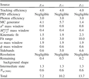 Table II summarizes the systematic uncertainties and their sources for the product branching fractions