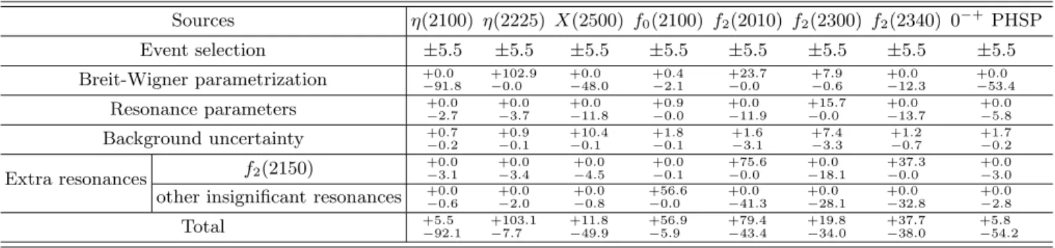 TABLE V. Summary of the systematic error sources and their corresponding contributions to the branching fractions of J/ψ → γX → γφφ (relative uncertainties, in %), which are denoted as ∆B.