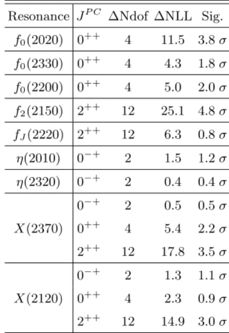 TABLE III. Additional resonances, J P C , change of number