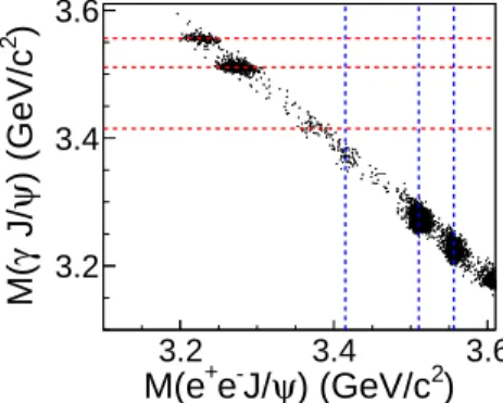Figure 1 shows the scatter plot of M (γJ/ψ) versus M (e + e −